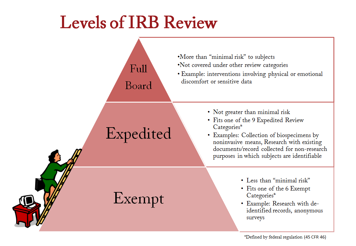 Levels of IRB review