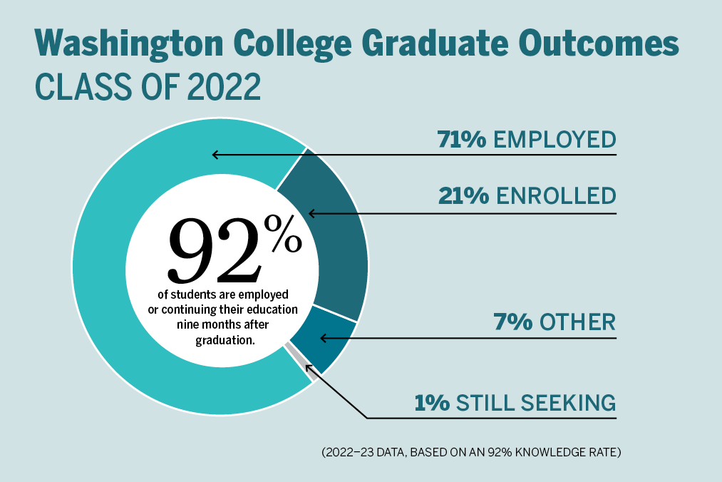 Chart shows "Washington College Graduate Outcomes-Class of 2022: 92% of students are employed or continuing their education nine months after graduation. 71% employed, 21% enrolled, 7% other, 1% still seeking. 2022-23 data, based on a 92% knowledge rate."