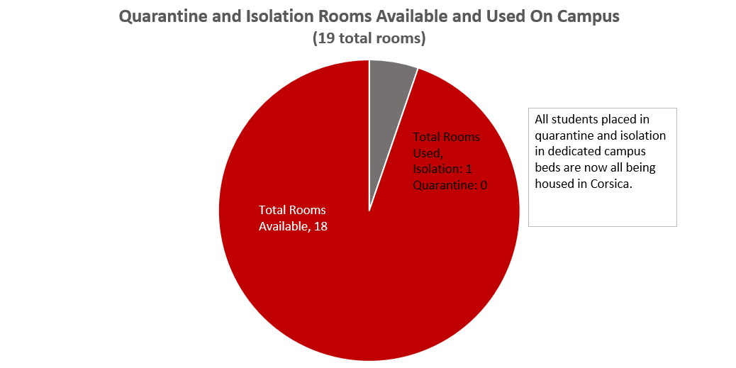Isolation room availability