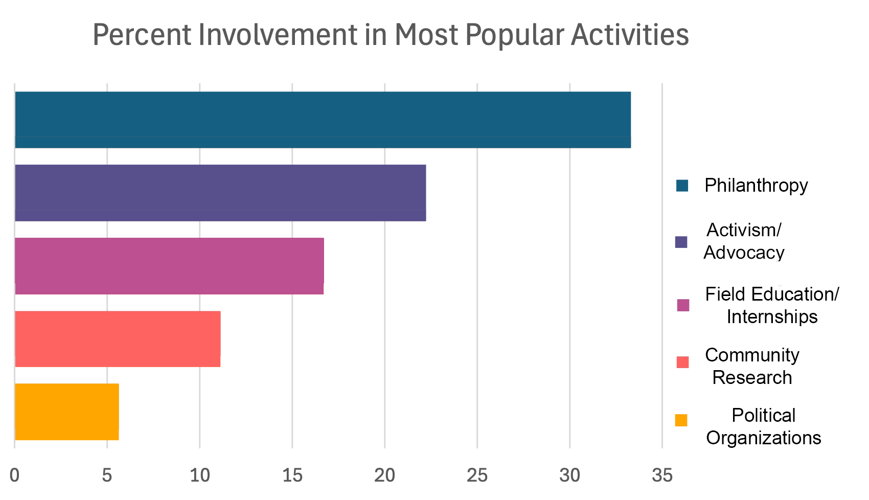 bar chart of types of civic engagement practiced by Washington students