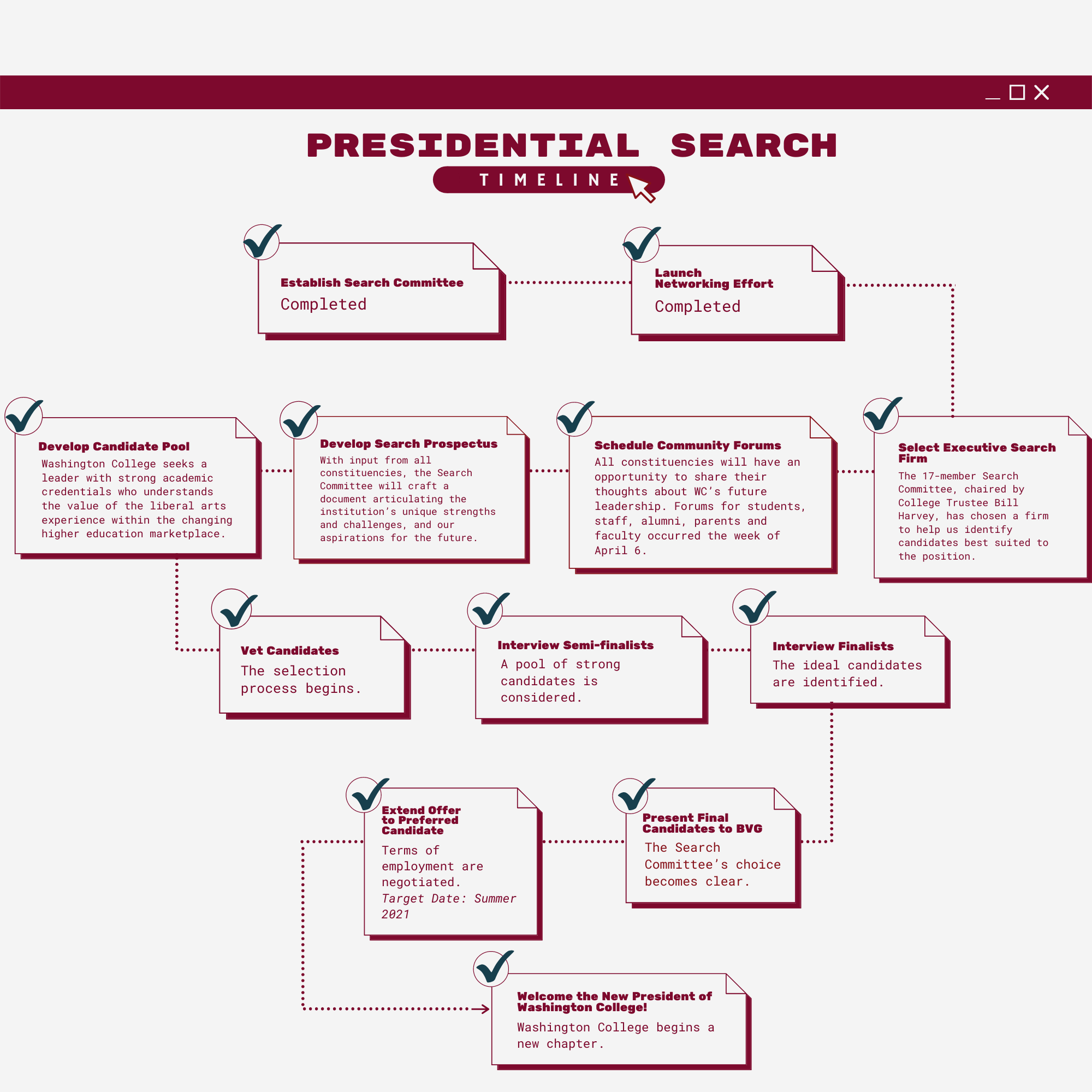 Washington College's presidential search timeline is presented in a flowchart that is regularly updated to keep students, faculty, and staff informed. 